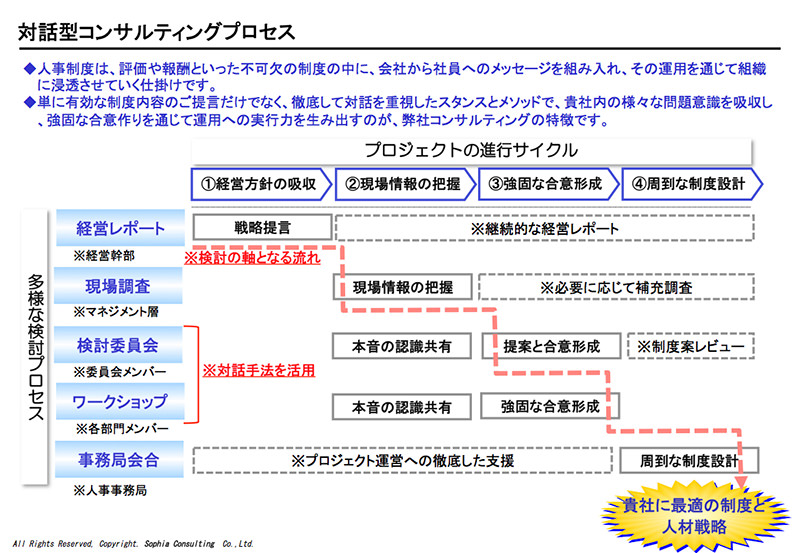 人事制度構築支援：対話型コンサルティングプロセス