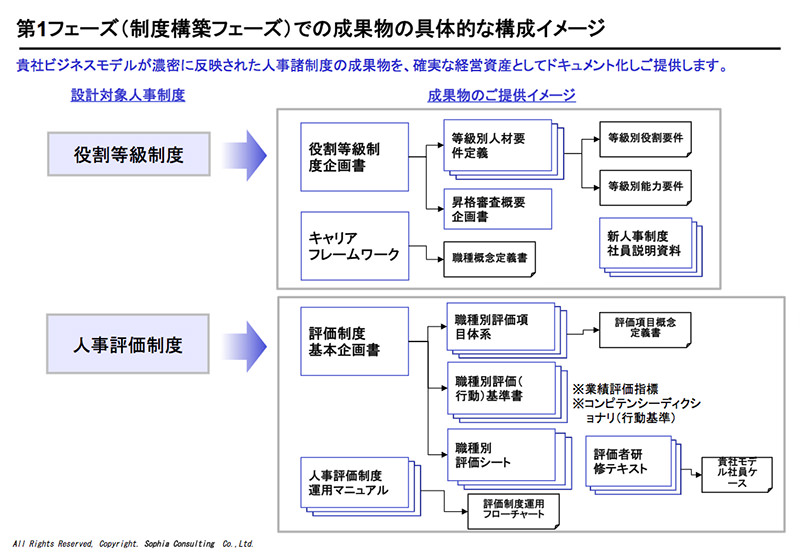 人事制度構築支援：第1フェーズ（制度構築フェーズ）での成果物の具体的な構成イメージ