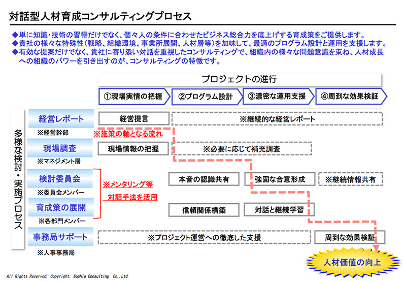 人材育成支援：対話型人材育成コンサルティングプロセス